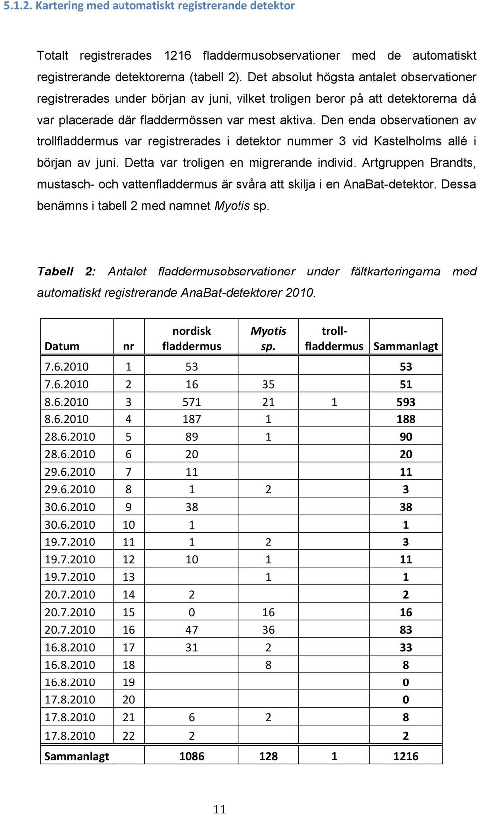 Den enda observationen av trollfladdermus var registrerades i detektor nummer 3 vid Kastelholms allé i början av juni. Detta var troligen en migrerande individ.
