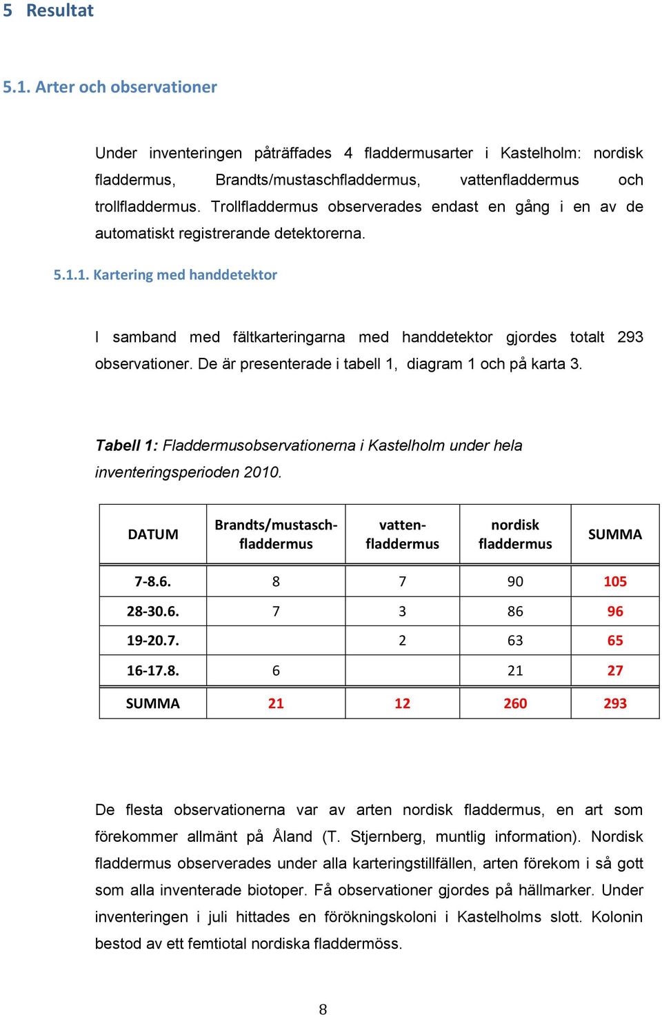 1. Kartering med handdetektor I samband med fältkarteringarna med handdetektor gjordes totalt 293 observationer. De är presenterade i tabell 1, diagram 1 och på karta 3.