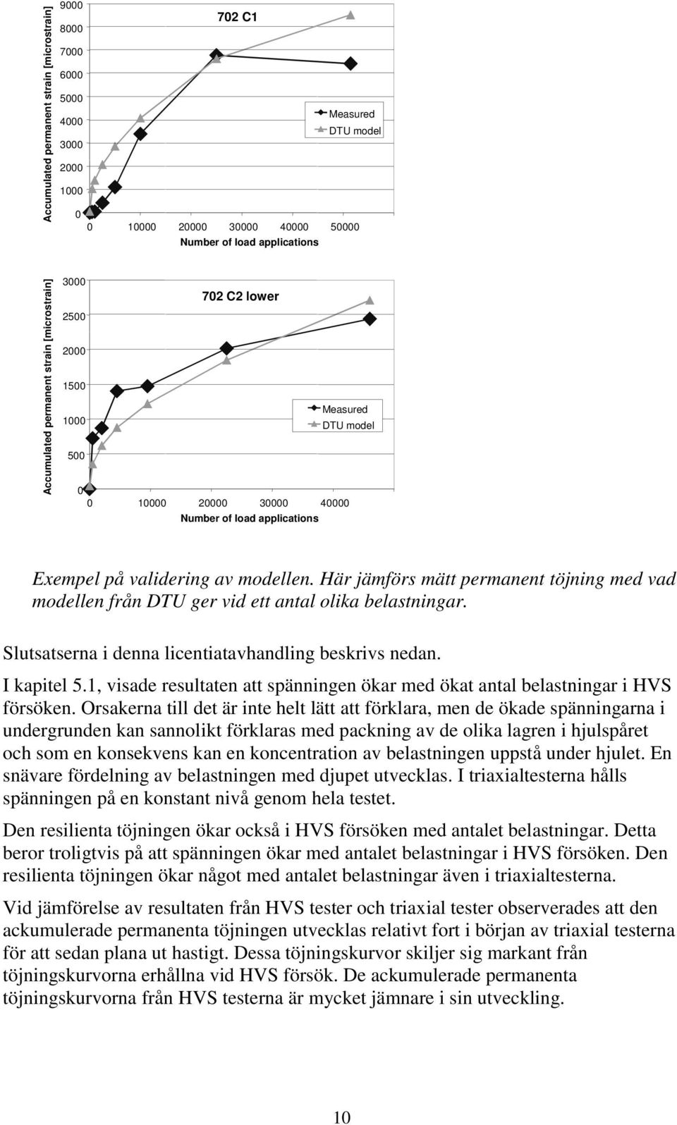 Här jämförs mätt permanent töjning med vad modellen från DTU ger vid ett antal olika belastningar. Slutsatserna i denna licentiatavhandling beskrivs nedan. I kapitel 5.