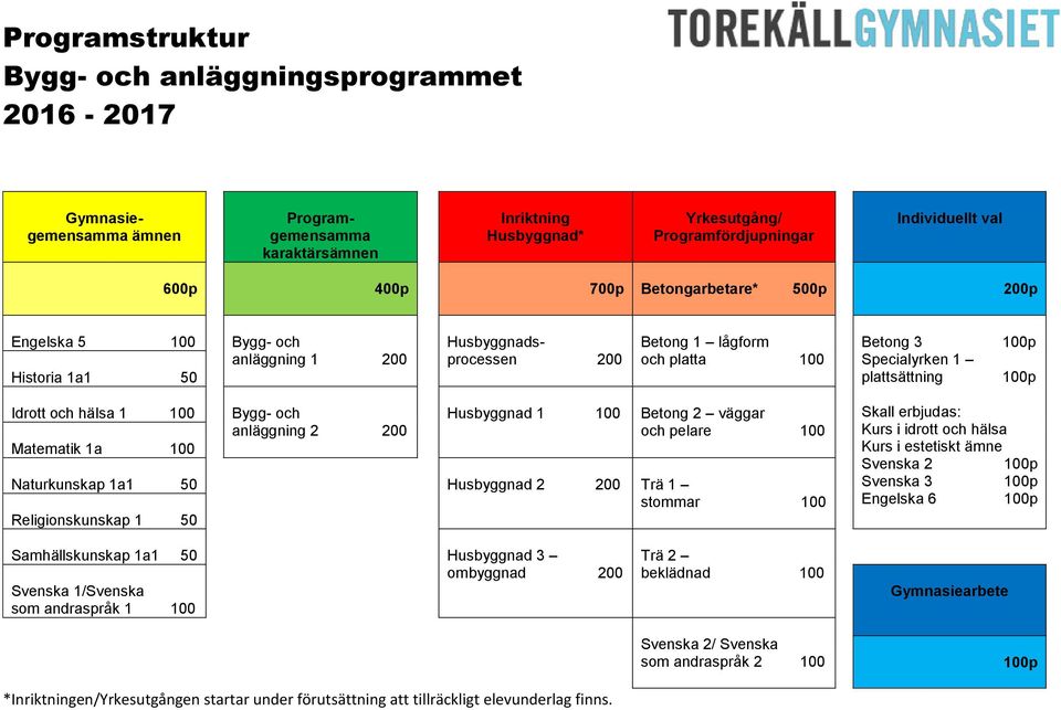 Naturkunskap 1a1 50 Husbyggnad 2 Trä 1 stommar 100 Svenska 2