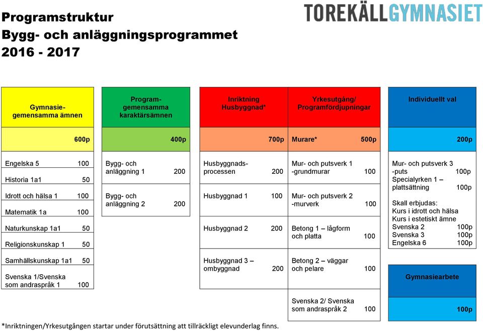 Husbyggnad 2 Betong 1 lågform Mur- och putsverk 3 -puts Svenska 2