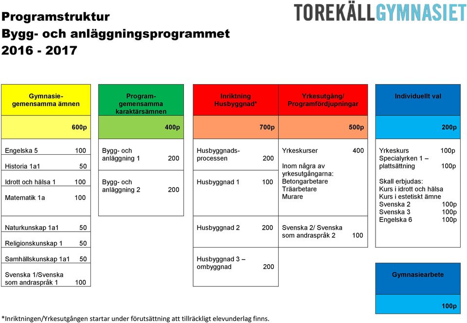 Träarbetare Murare Naturkunskap 1a1 50 Husbyggnad 2 som