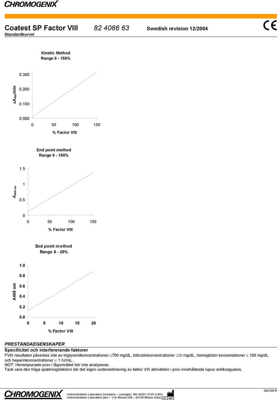 0 0 5 10 15 20 PRESTANDAEGENSKAPER Specificitet och interfererande faktorer FVIII resultaten påverkas inte av triglyceridkoncentrationer 700 mg/dl,