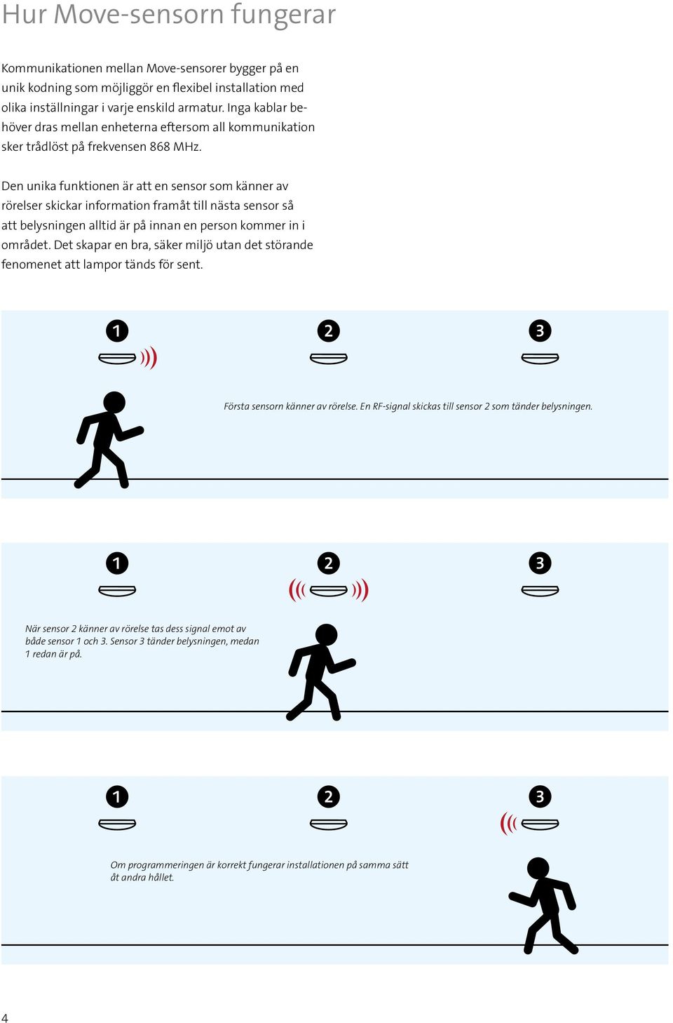 Den unika funktionen är att en sensor som känner av rörelser skickar information framåt till nästa sensor så att belysningen alltid är på innan en person kommer in i området.