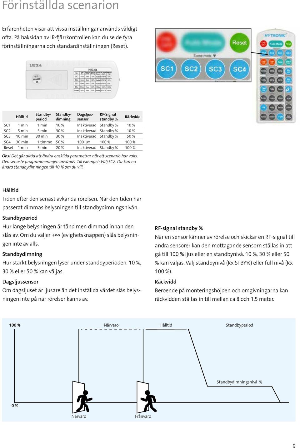 Standby % 50 % SC4 30 min 1 timme 50 % 100 lux 100 % 100 % Reset 1 min 5 min 20 % Inaktiverad Standby % 100 % Obs! Det går alltid att ändra enskilda parametrar när ett scenario har valts.