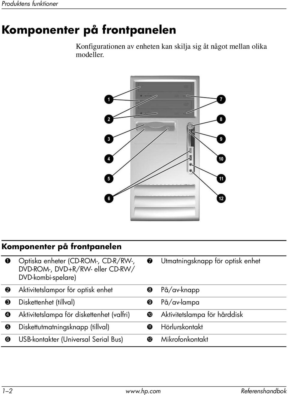 optisk enhet 2 Aktivitetslampor för optisk enhet 8 På/av-knapp 3 Diskettenhet (tillval) 9 På/av-lampa 4 Aktivitetslampa för diskettenhet