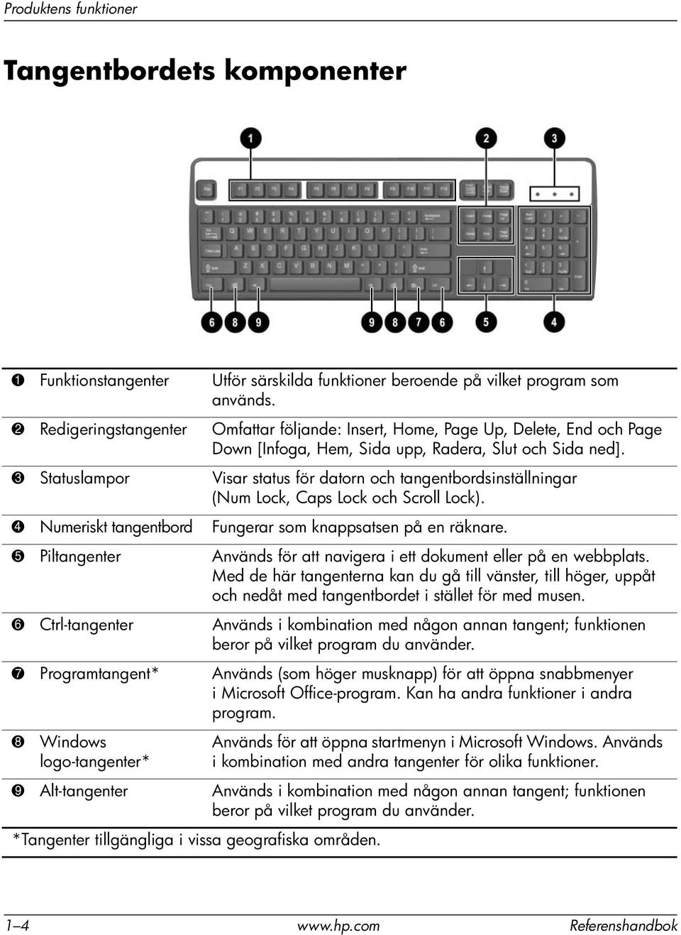 3 Statuslampor Visar status för datorn och tangentbordsinställningar (Num Lock, Caps Lock och Scroll Lock). 4 Numeriskt tangentbord Fungerar som knappsatsen på en räknare.