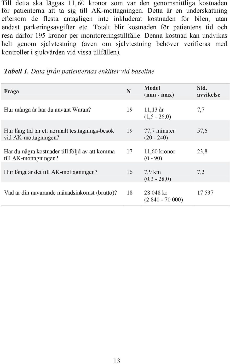 Totalt blir kostnaden för patientens tid och resa därför 195 kronor per monitoreringstillfälle.