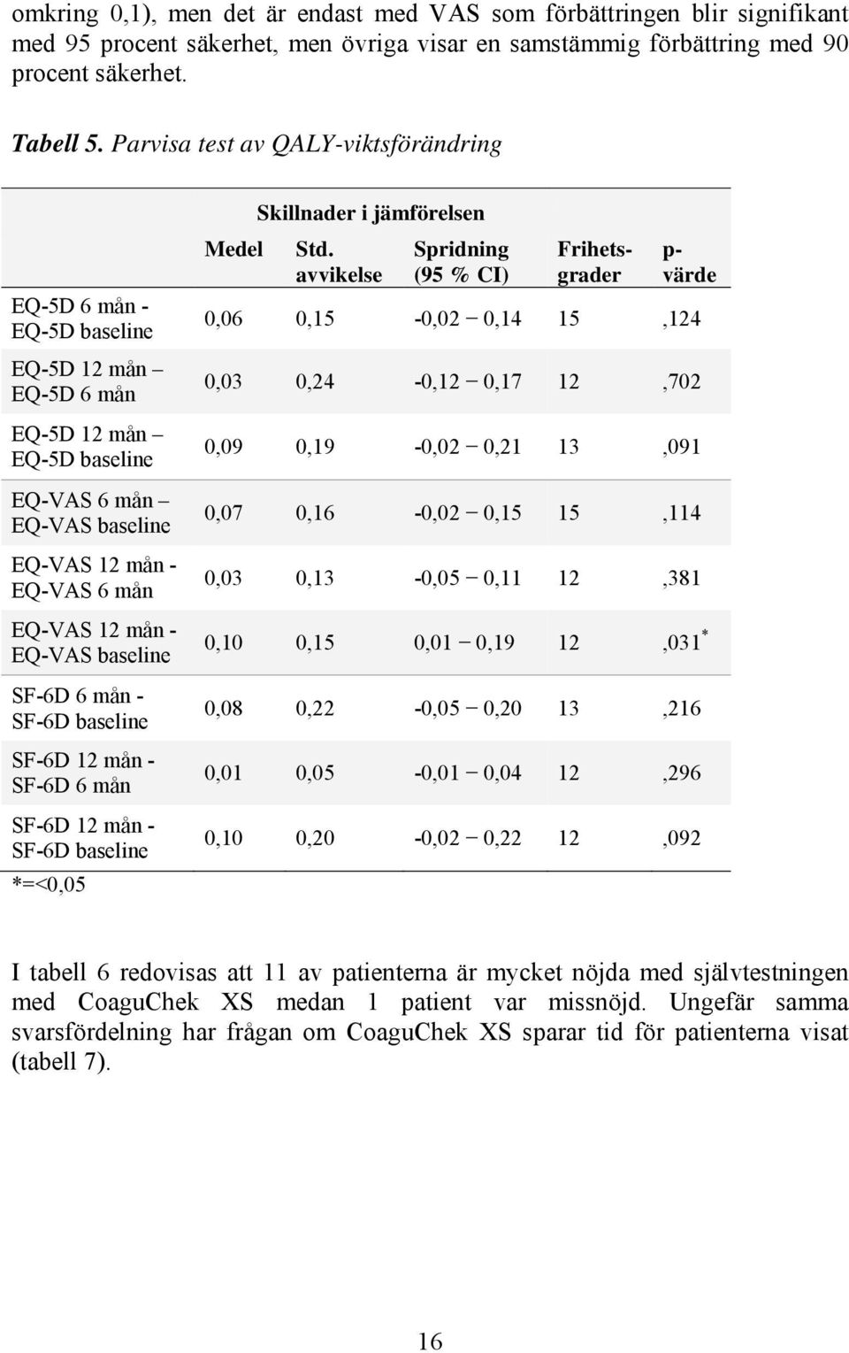 baseline SF-6D 6 mån - SF-6D baseline SF-6D 12 mån - SF-6D 6 mån SF-6D 12 mån - SF-6D baseline *=<0,05 Medel Skillnader i jämförelsen Std.