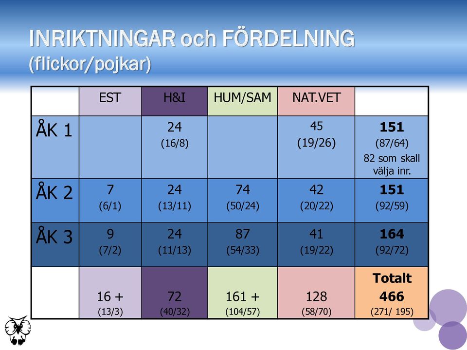 ÅK 2 7 (6/1) 24 (13/11) 74 (50/24) 42 (20/22) 151 (92/59) ÅK 3 9 (7/2) 24