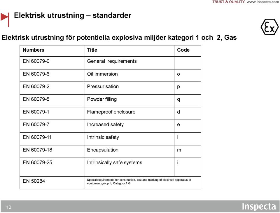 enclosure d EN 60079-7 Increased safety e EN 60079-11 Intrinsic safety i EN 60079-18 Encapsulation m EN 60079-25 Intrinsically safe