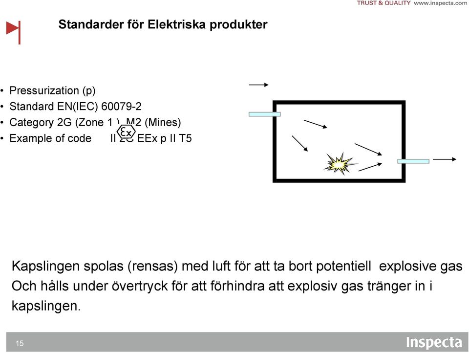 Kapslingen spolas (rensas) med luft för att ta bort potentiell explosive gas