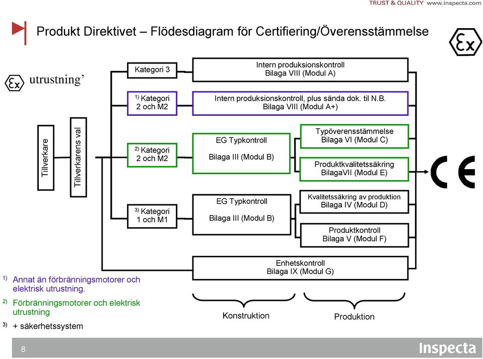 Bilaga VIII (Modul A+) 2) Kategori 2 och M2 EG Typkontroll Bilaga III (Modul B) Typöverensstämmelse Bilaga VI (Modul C) Produktkvalitetssäkring BilagaVII (Modul E) 3) Kategori 1 och