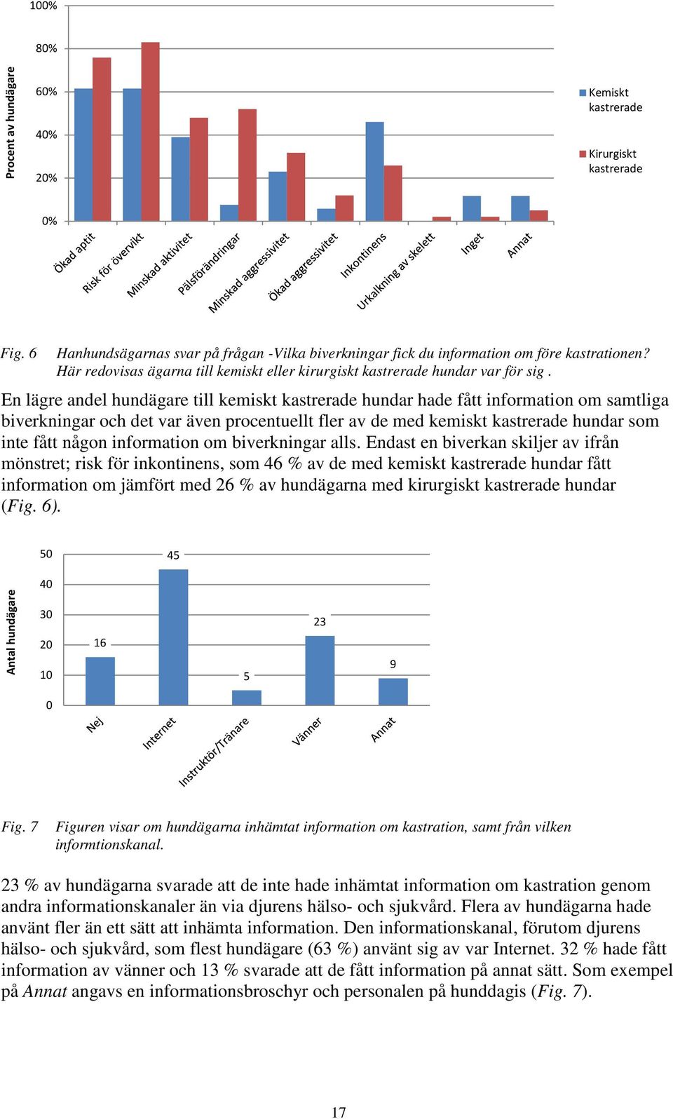 En lägre andel hundägare till kemiskt kastrerade hundar hade fått information om samtliga biverkningar och det var även procentuellt fler av de med kemiskt kastrerade hundar som inte fått någon