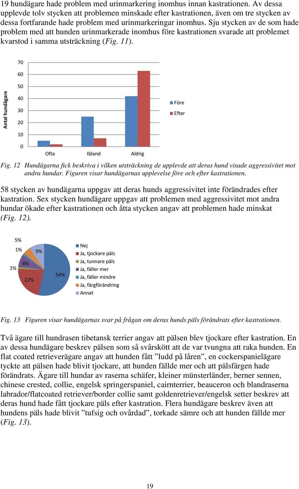 Sju stycken av de som hade problem med att hunden urinmarkerade inomhus före kastrationen svarade att problemet kvarstod i samma utsträckning (Fig. 11).