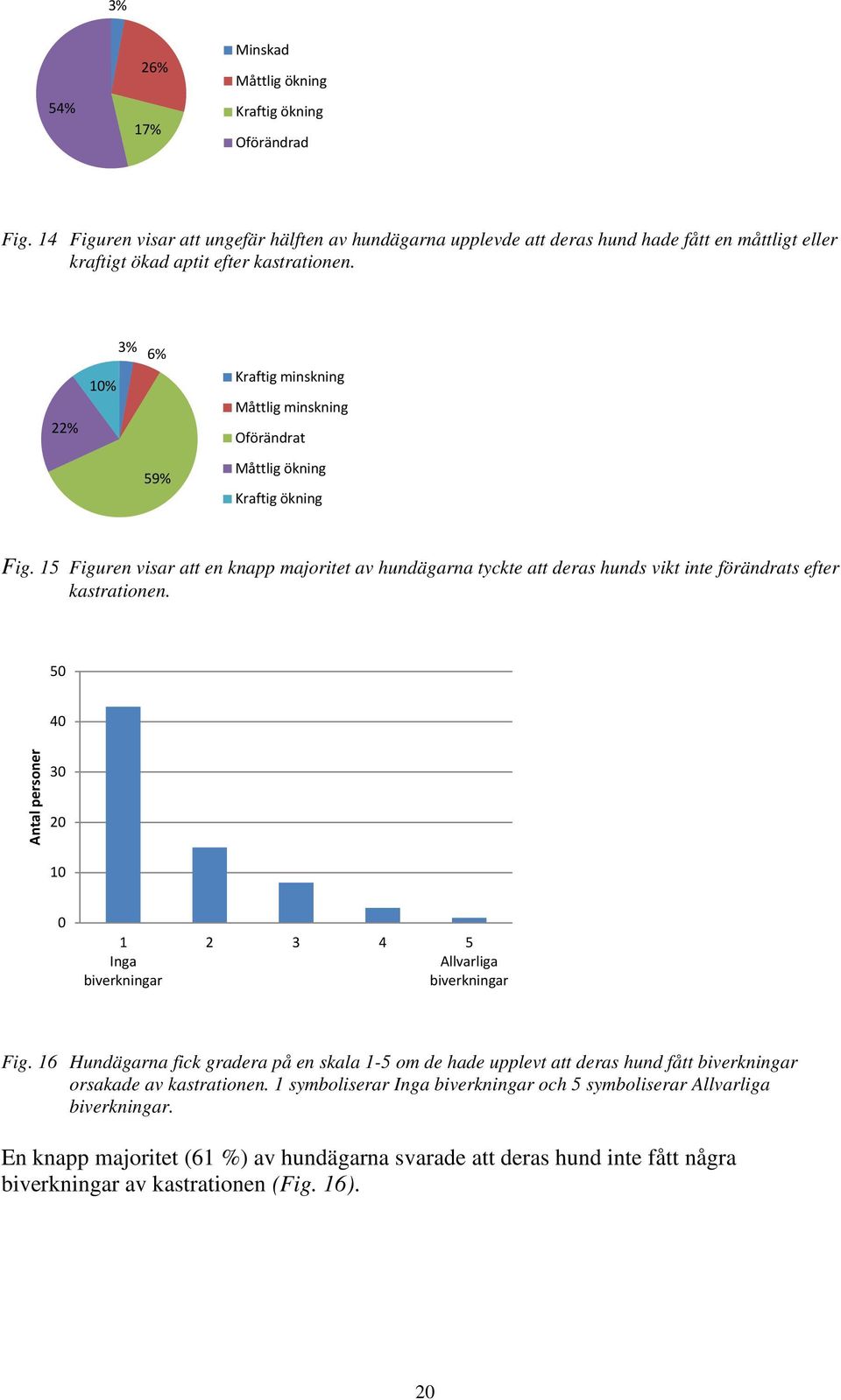 3% 6% 22% 10% 59% Kraftig minskning Måttlig minskning Oförändrat Måttlig ökning Kraftig ökning Fig.