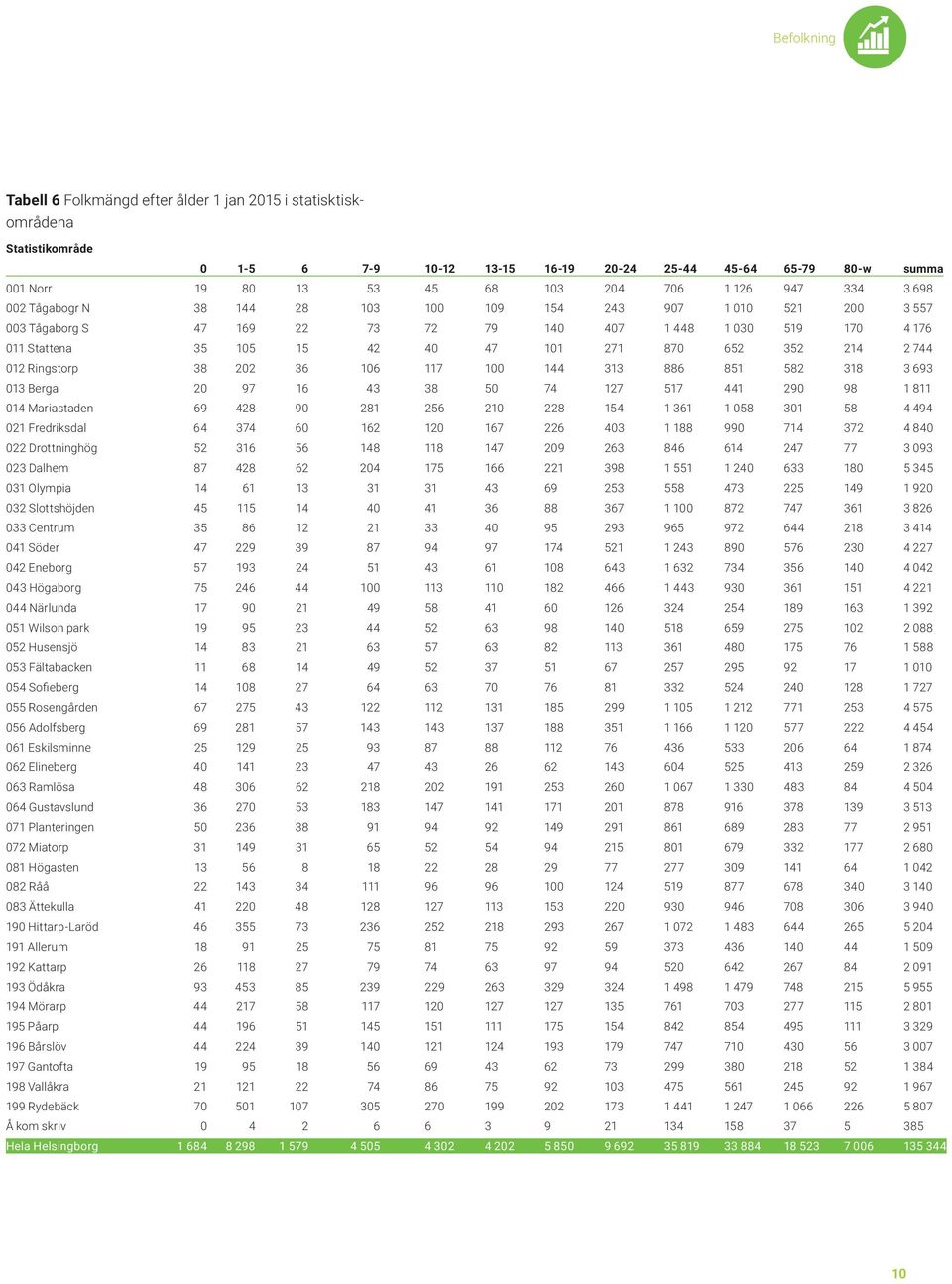 744 012 Ringstorp 38 202 36 106 117 100 144 313 886 851 582 318 3 693 013 Berga 20 97 16 43 38 50 74 127 517 441 290 98 1 811 014 Mariastaden 69 428 90 281 256 210 228 154 1 361 1 058 301 58 4 494