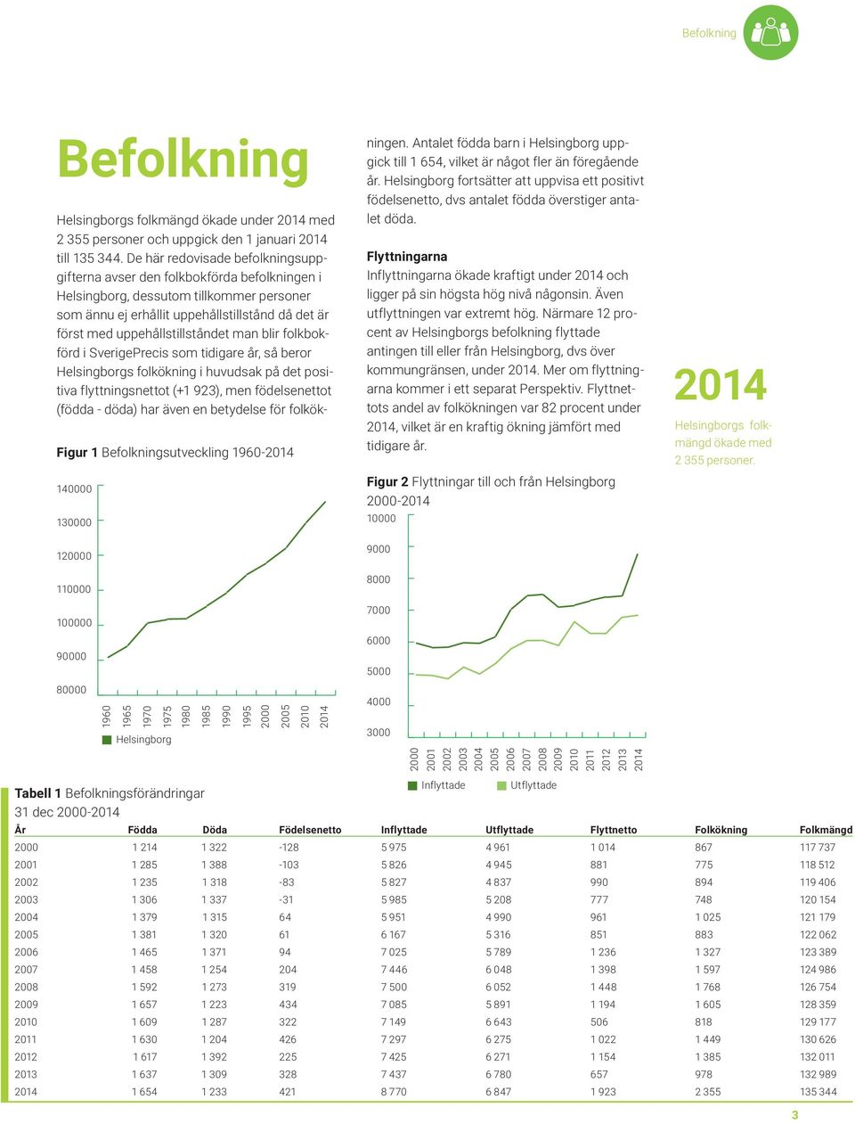 uppehållstillståndet man blir folkbokförd i SverigePrecis som tidigare år, så beror Helsingborgs folkökning i huvudsak på det positiva flyttningsnettot (+1 923), men födelsenettot (födda - döda) har