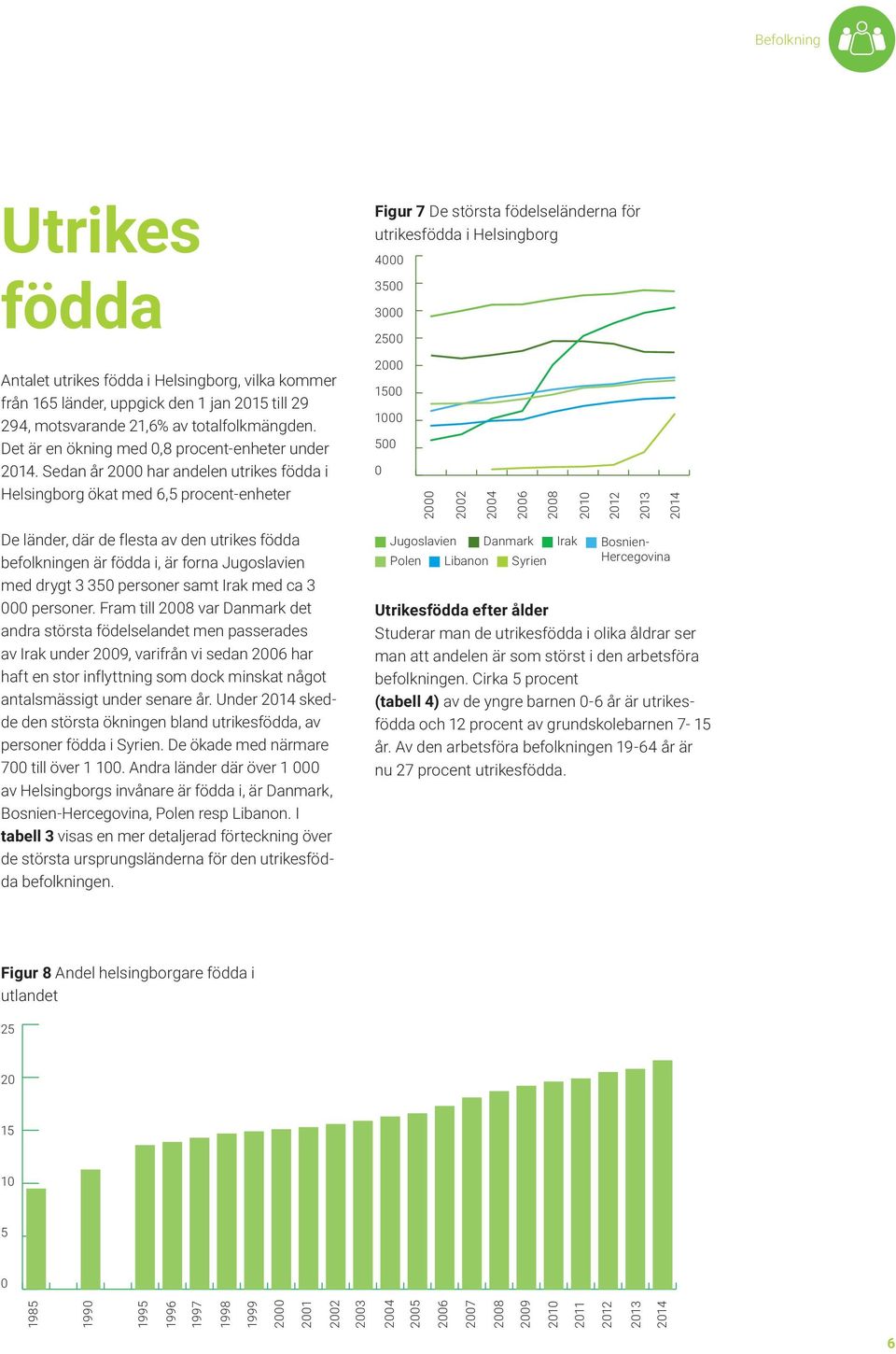 Sedan år 2000 har andelen utrikes födda i Helsingborg ökat med 6,5 procent-enheter 2000 1500 1000 500 0 De länder, där de flesta av den utrikes födda befolkningen är födda i, är forna Jugoslavien med