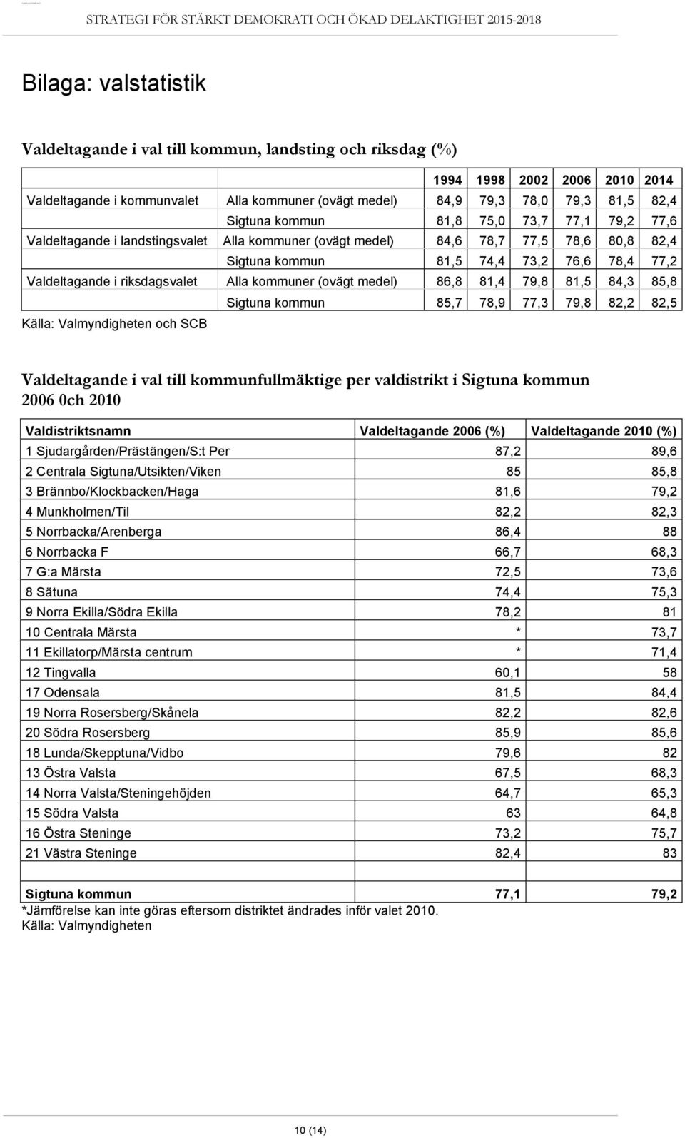 riksdagsvalet Alla kommuner (ovägt medel) 86,8 81,4 79,8 81,5 84,3 85,8 Sigtuna kommun 85,7 78,9 77,3 79,8 82,2 82,5 Källa: Valmyndigheten och SCB Valdeltagande i val till kommunfullmäktige per