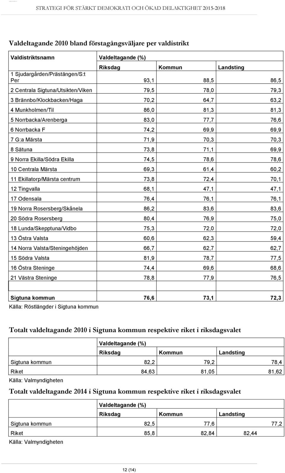 70,3 70,3 8 Sätuna 73,8 71,1 69,9 9 Norra Ekilla/Södra Ekilla 74,5 78,6 78,6 10 Centrala Märsta 69,3 61,4 60,2 11 Ekillatorp/Märsta centrum 73,8 72,4 70,1 12 Tingvalla 68,1 47,1 47,1 17 Odensala 76,4