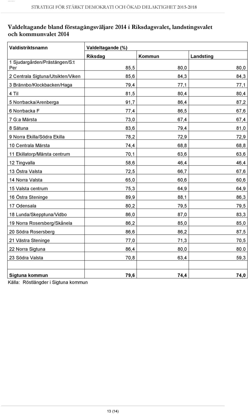 Märsta 73,0 67,4 67,4 8 Sätuna 83,6 79,4 81,0 9 Norra Ekilla/Södra Ekilla 78,2 72,9 72,9 10 Centrala Märsta 74,4 68,8 68,8 11 Ekillatorp/Märsta centrum 70,1 63,6 63,6 12 Tingvalla 58,6 46,4 46,4 13