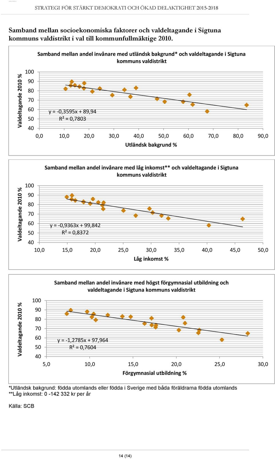 90,0 Utländsk bakgrund % 100 90 80 70 60 50 Samband mellan andel invånare med låg inkomst** och valdeltagande i Sigtuna kommuns valdistrikt y = -0,9363x + 99,842 R² = 0,8372 40 10,0 15,0 20,0 25,0