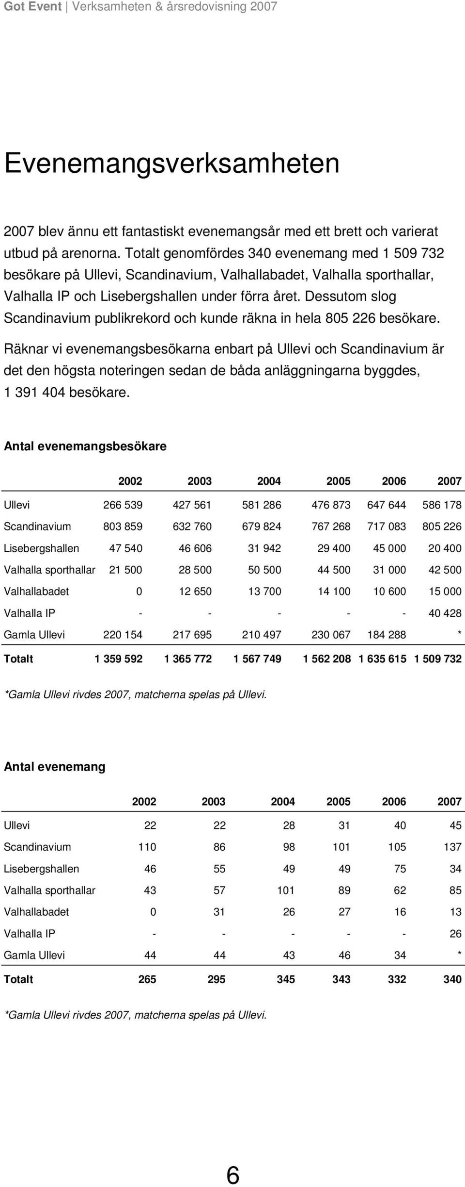 Dessutom slog Scandinavium publikrekord och kunde räkna in hela 805 226 besökare.