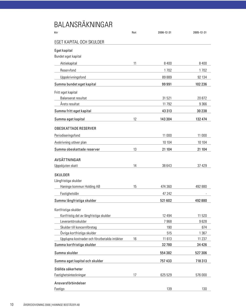 RESERVER Periodiseringsfond 11 000 11 000 Avskrivning utöver plan 10 104 10 104 Summa obeskattade reserver 13 21 104 21 104 AVSÄTTNINGAR Uppskjuten skatt 14 38 643 37 429 SKULDER Långfristiga skulder