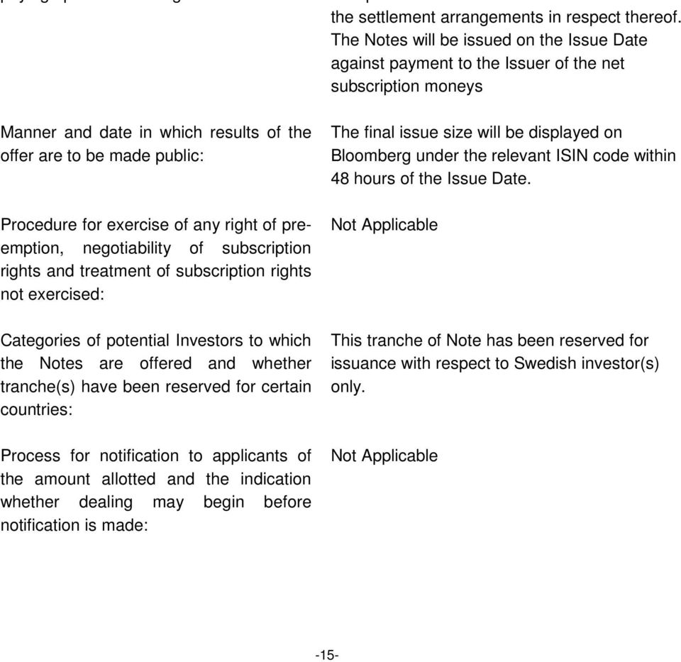 any right of preemption, negotiability of subscription rights and treatment of subscription rights not exercised: Categories of potential Investors to which the Notes are offered and whether