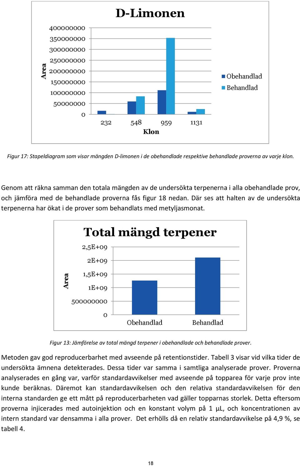 Genom att räkna samman den totala mängden av de undersökta terpenerna i alla obehandlade prov, och jämföra med de behandlade proverna fås figur 18 nedan.