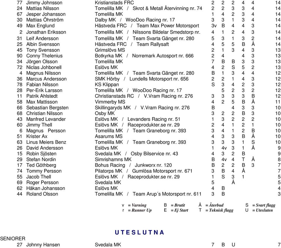 17 3 3 1 3 4 14 49 Max Englund Hästveda FRC / Team Max Power Motorsport 3v B 4 4 3 14 2 Jonathan Eriksson Tomelilla MK / Nilssons Bildelar Smedstorp nr.