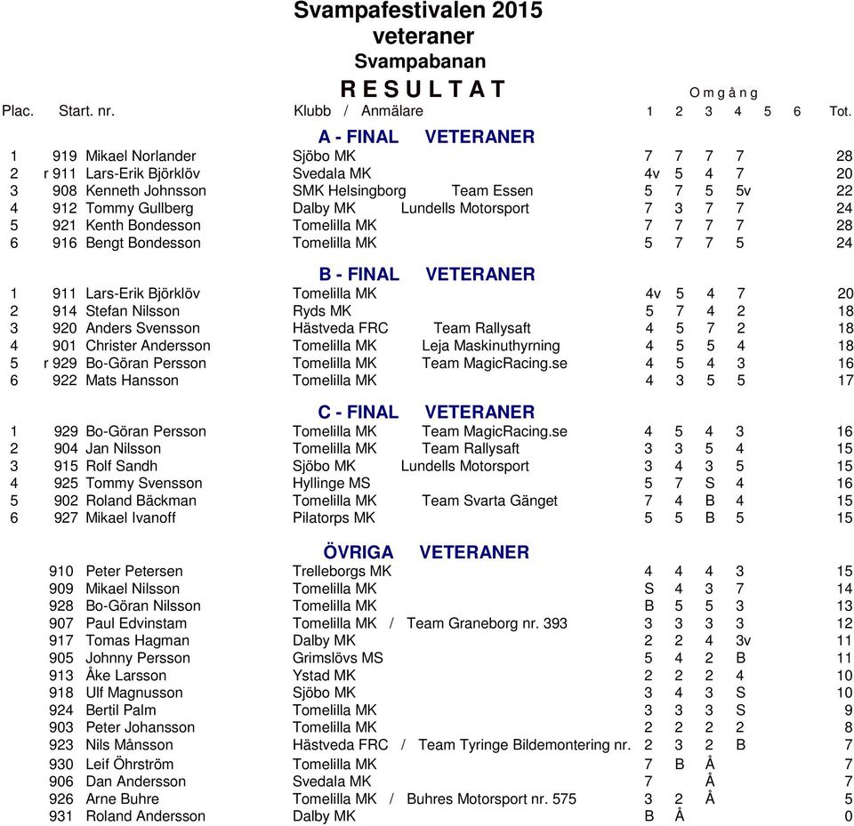 MK 5 7 4 2 18 3 920 Anders Svensson Hästveda FRC Team Rallysaft 4 5 7 2 18 4 901 Christer Andersson Tomelilla MK Leja Maskinuthyrning 4 5 5 4 18 5 r 929 Bo-Göran Persson Tomelilla MK Team MagicRacing.