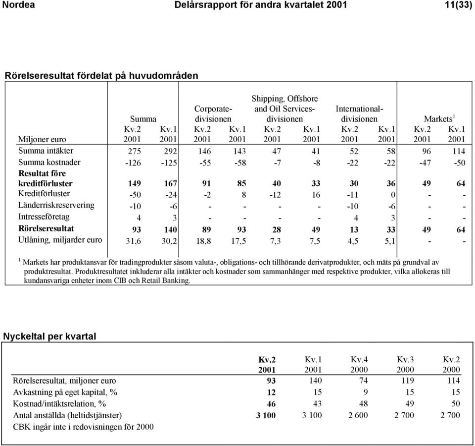 -2 8-12 16-11 0 - - Länderriskreservering -10-6 - - - - -10-6 - - Intresseföretag 4 3 - - - - 4 3 - - Rörelseresultat 93 140 89 93 28 49 13 33 49 64 Utlåning, miljarder euro 31,6 30,2 18,8 17,5 7,3