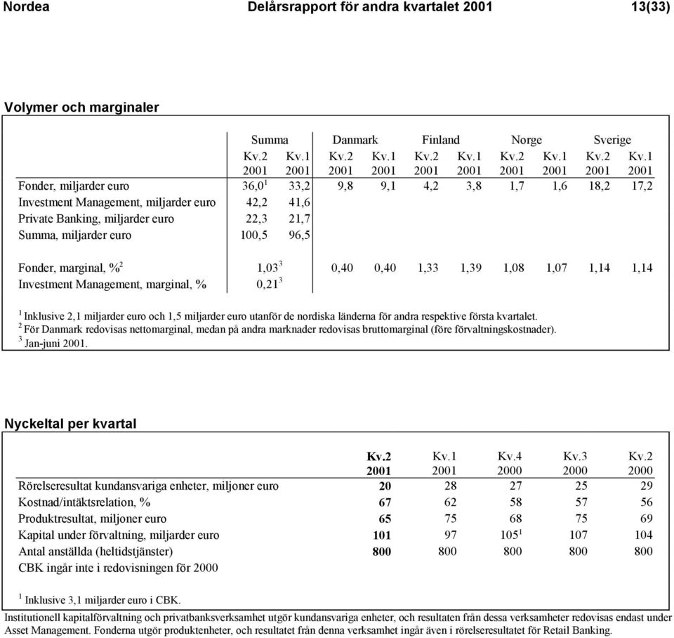 marginal, % 0,21 3 1 Inklusive 2,1 miljarder euro och 1,5 miljarder euro utanför de nordiska länderna för andra respektive första kvartalet.