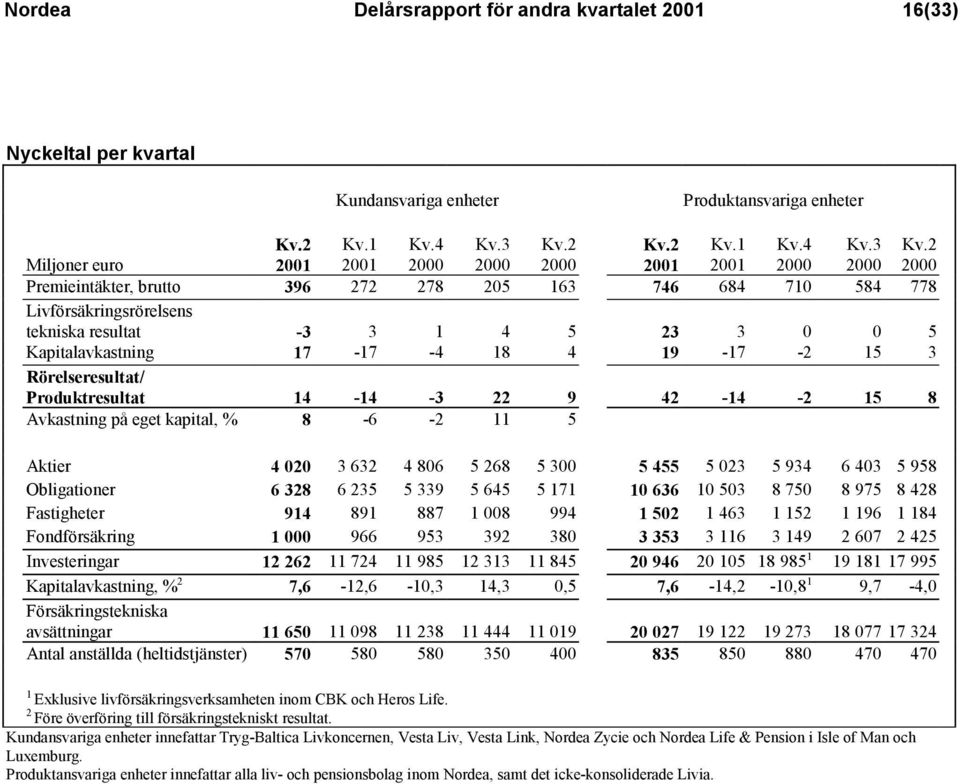 3 Premieintäkter, brutto 396 272 278 205 163 746 684 710 584 778 Livförsäkringsrörelsens tekniska resultat -3 3 1 4 5 23 3 0 0 5 Kapitalavkastning 17-17 -4 18 4 19-17 -2 15 3 Rörelseresultat/