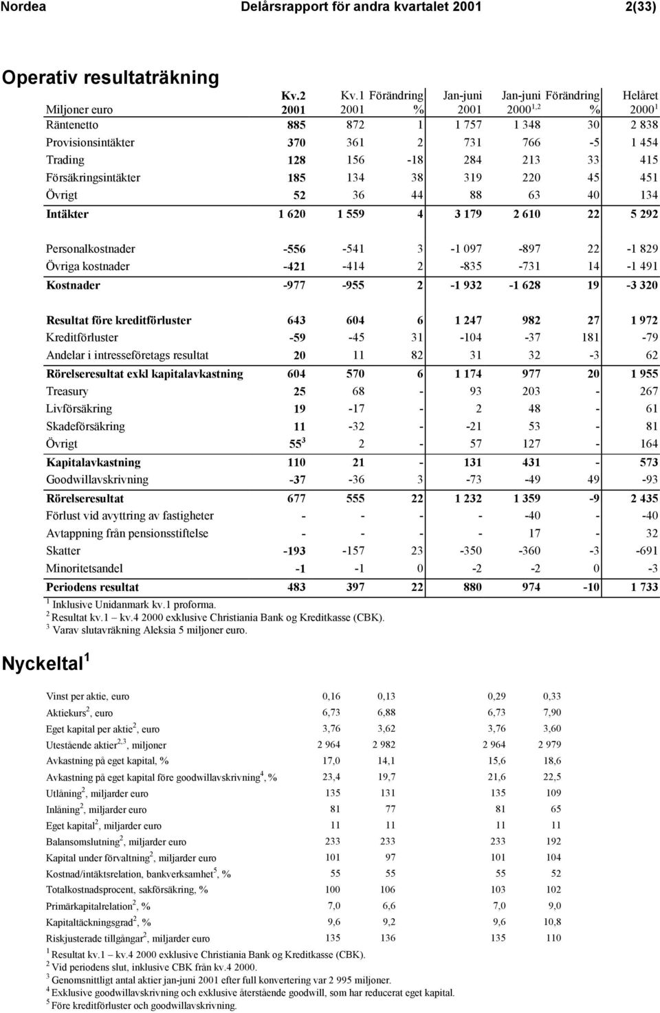 097-897 22-1 829 Övriga kostnader -421-414 2-835 -731 14-1 491 Kostnader -977-955 2-1 932-1 628 19-3 320 Resultat före kreditförluster 643 604 6 1 247 982 27 1 972 Kreditförluster -59-45 31-104 -37