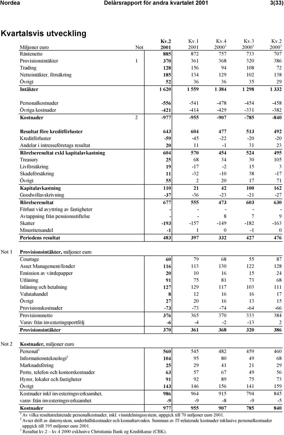 1 298 1 332 Personalkostnader -556-541 -478-454 -458 Övriga kostnader -421-414 -429-331 -382 Kostnader 2-977 -955-907 -785-840 Resultat före kreditförluster 643 604 477 513 492 Kreditförluster -59-45