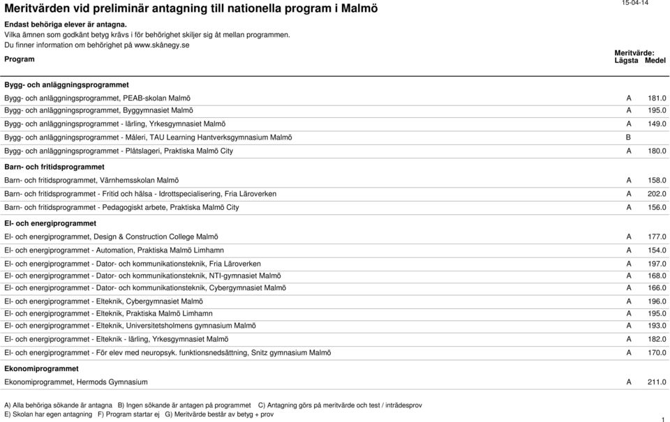 0 ygg- och anläggningsprogrammet - Måleri, TAU Learning Hantverksgymnasium Malmö ygg- och anläggningsprogrammet - Plåtslageri, Praktiska Malmö City A 180.