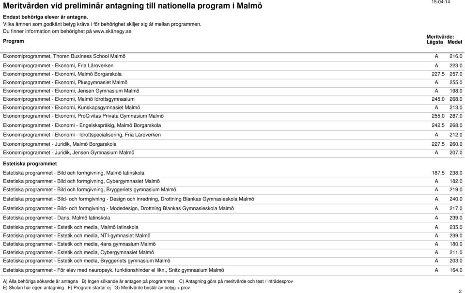 0 Ekonomiprogrammet - Ekonomi, Kunskapsgymnasiet Malmö A 213.0 Ekonomiprogrammet - Ekonomi, ProCivitas Privata Gymnasium Malmö 255.0 287.