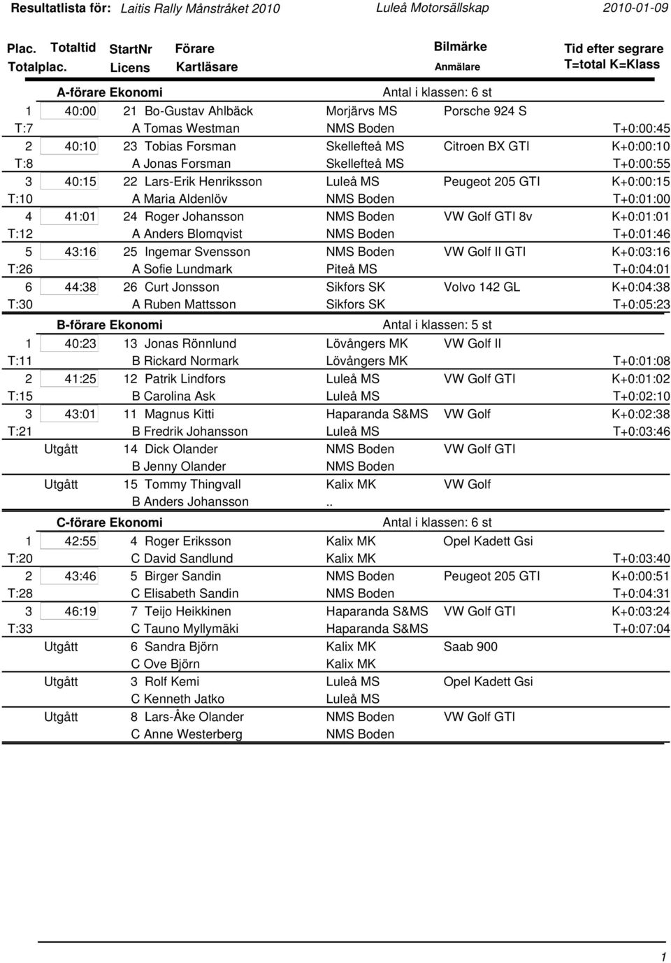 40:10 23 Tobias Forsman Skellefteå MS Citroen BX GTI K+0:00:10 T:8 A Jonas Forsman Skellefteå MS T+0:00:55 3 40:15 22 Lars-Erik Henriksson Luleå MS Peugeot 205 GTI K+0:00:15 T:10 A Maria Aldenlöv NMS