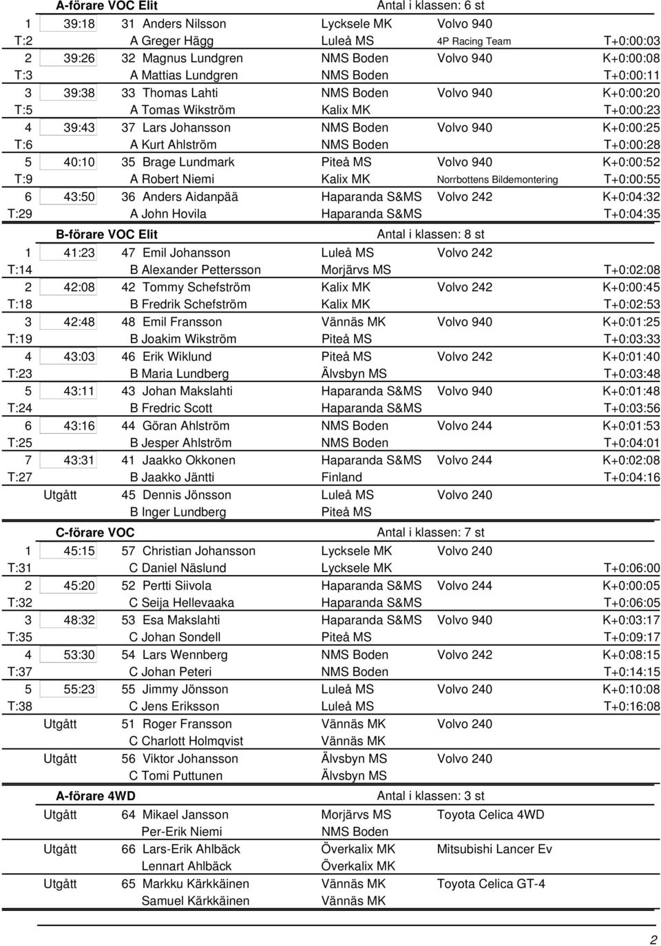 Kurt Ahlström NMS Boden T+0:00:28 5 40:10 35 Brage Lundmark Piteå MS Volvo 940 K+0:00:52 T:9 A Robert Niemi Kalix MK Norrbottens Bildemontering T+0:00:55 6 43:50 36 Anders Aidanpää Haparanda S&MS