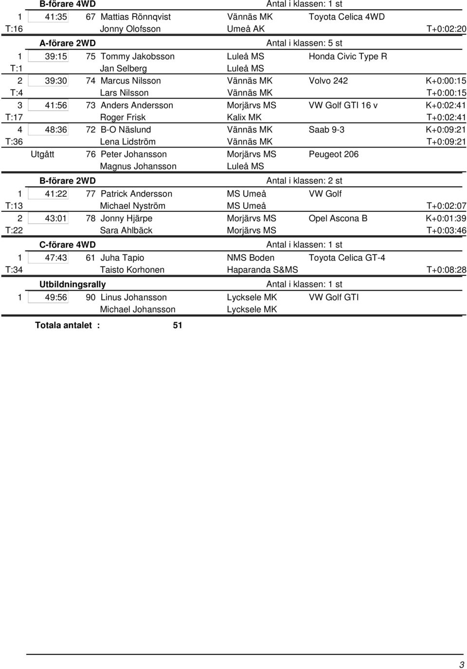 K+0:02:41 T:17 Roger Frisk Kalix MK T+0:02:41 4 48:36 72 B-O Näslund Vännäs MK Saab 9-3 K+0:09:21 T:36 Lena Lidström Vännäs MK T+0:09:21 Utgått 76 Peter Johansson Morjärvs MS Peugeot 206 Magnus