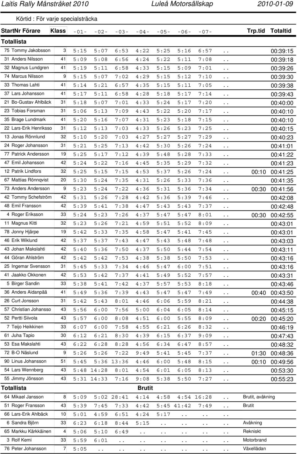 . 00:39:18 32 Magnus Lundgren 41 5:19 5:11 6:58 4:33 5:15 5:09 7:01.. 00:39:26 74 Marcus Nilsson 9 5:15 5:07 7:02 4:29 5:15 5:12 7:10.. 00:39:30 33 Thomas Lahti 41 5:14 5:21 6:57 4:35 5:15 5:11 7:05.