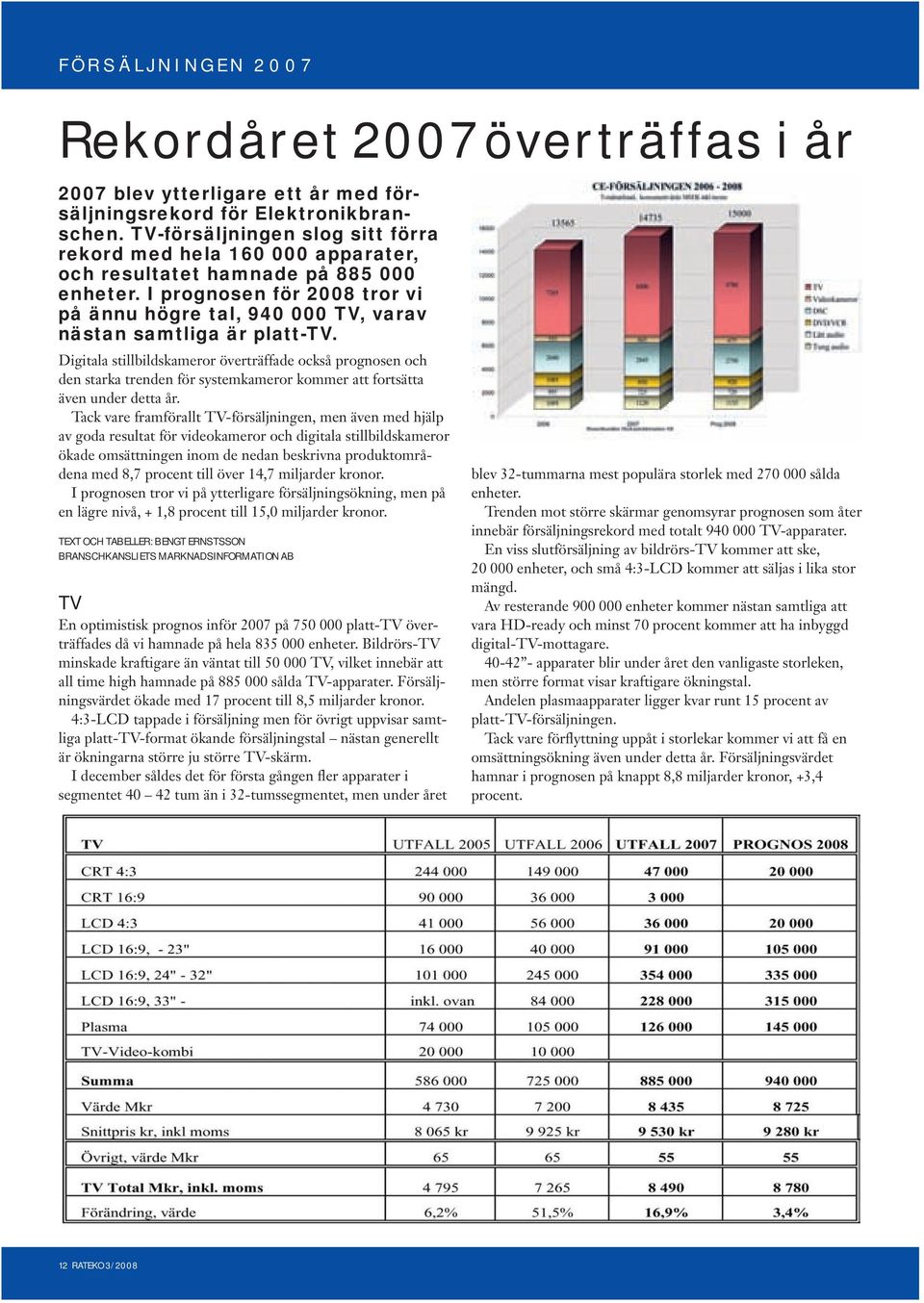 I prognosen för 2008 tror vi på ännu högre tal, 940 000 TV, varav nästan samtliga är platt-tv.