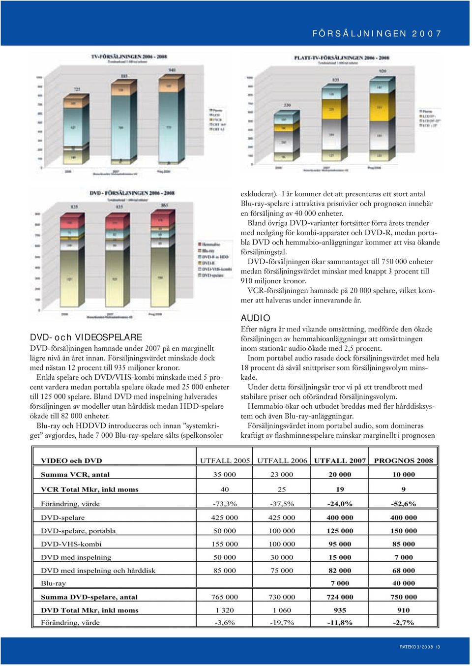 Enkla spelare och DVD/VHS-kombi minskade med 5 procent vardera medan portabla spelare ökade med 25 000 enheter till 125 000 spelare.