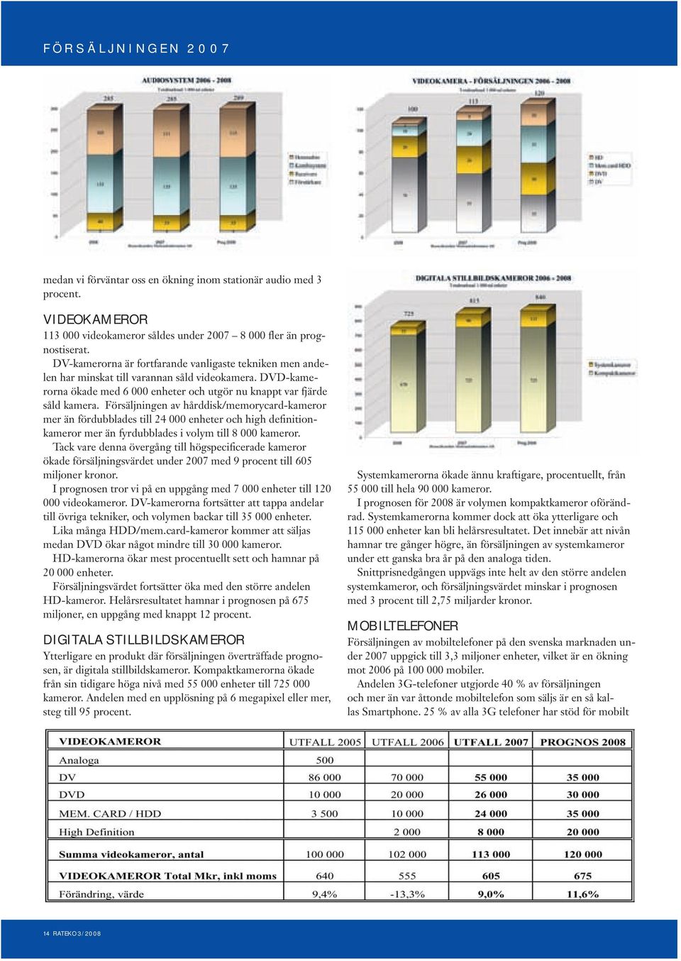 Försäljningen av hårddisk/memorycard-kameror mer än fördubblades till 24 000 enheter och high definitionkameror mer än fyrdubblades i volym till 8 000 kameror.
