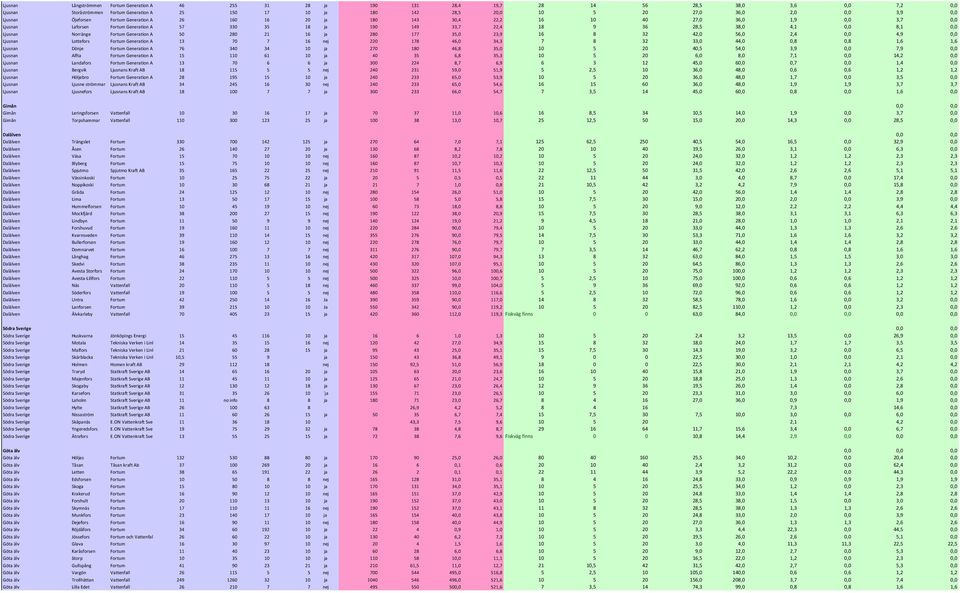 18 9 36 28,5 38,0 4,1 0,0 8,1 0,0 Ljusnan Norränge Fortum Generation A 50 280 21 16 ja 280 177 35,0 23,9 16 8 32 42,0 56,0 2,4 0,0 4,9 0,0 Ljusnan Lottefors Fortum Generation A 13 70 7 16 nej 220 178