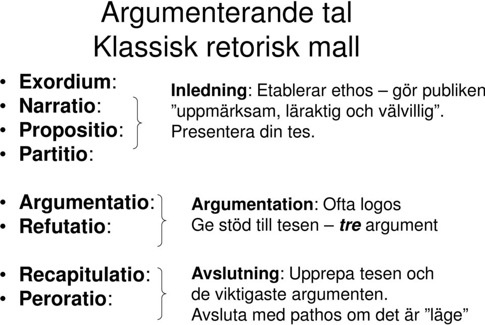 Argumentatio: Refutatio: Recapitulatio: Peroratio: Argumentation: Ofta logos Ge stöd till