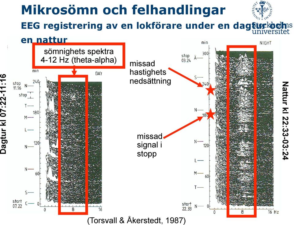 missad signal i stopp (Torsvall & Åkerstedt, 1987) Nattur kl